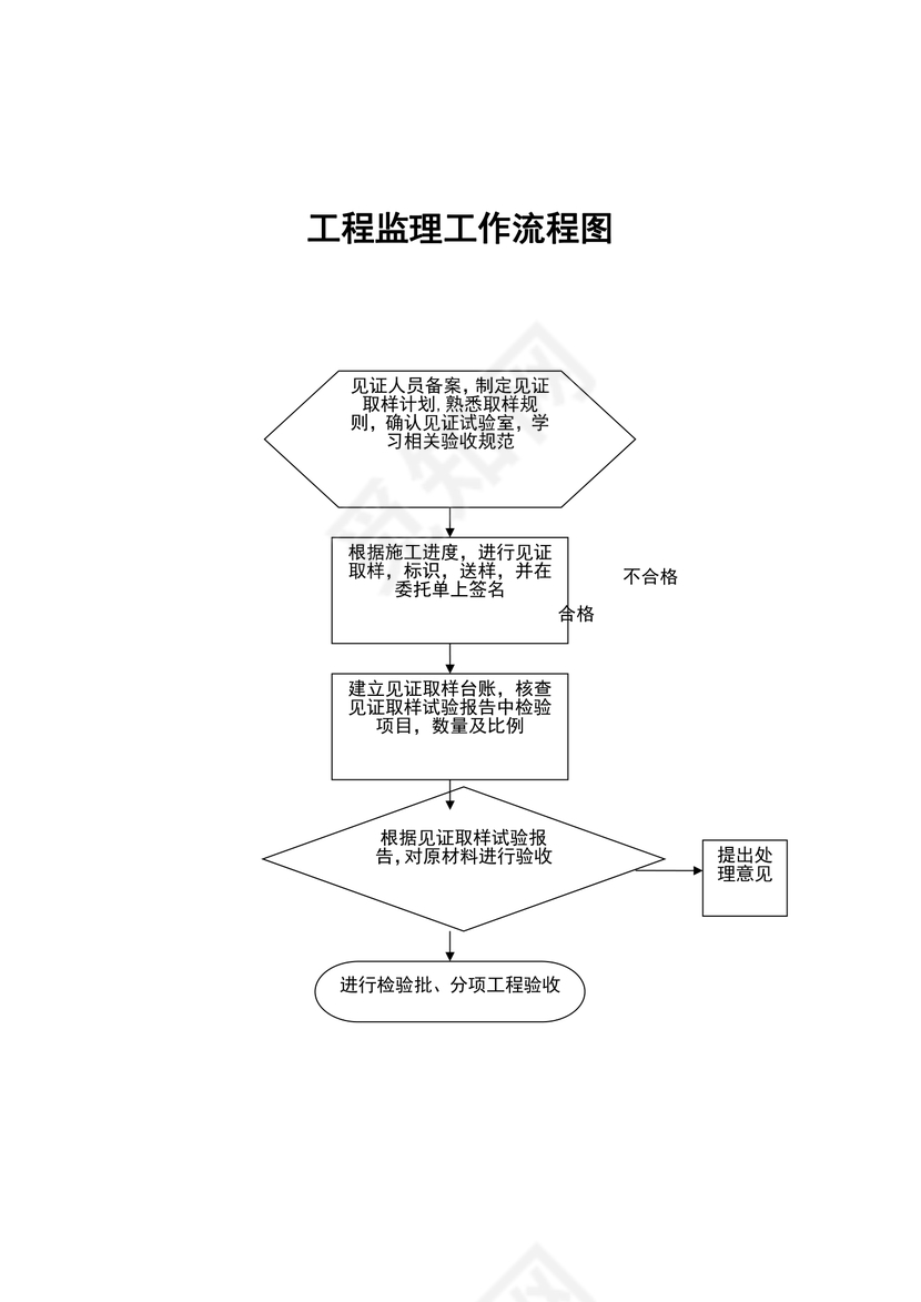 工程监理工作流程图