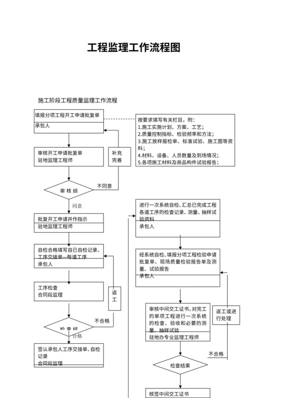 工程监理工作流程图模板