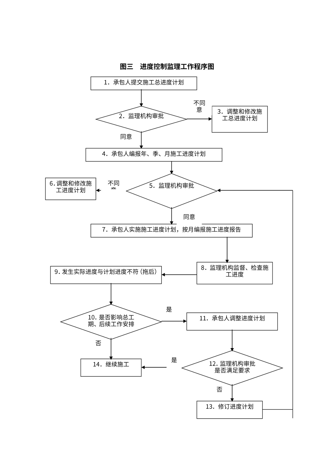 监理工作流程图