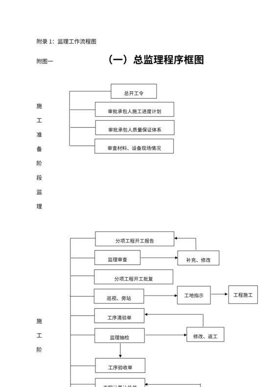 监理工作流程图样板