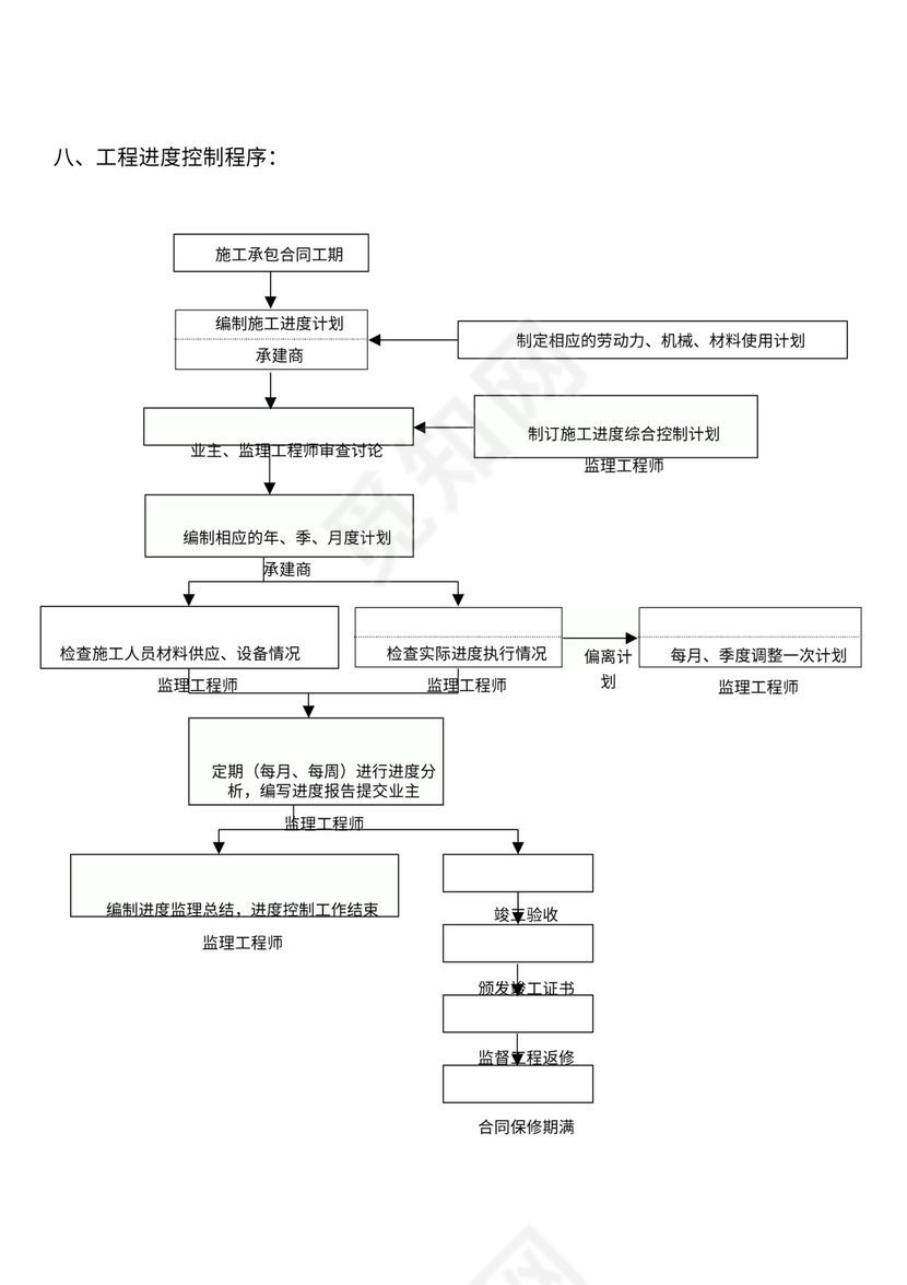 监理工作程序流程图