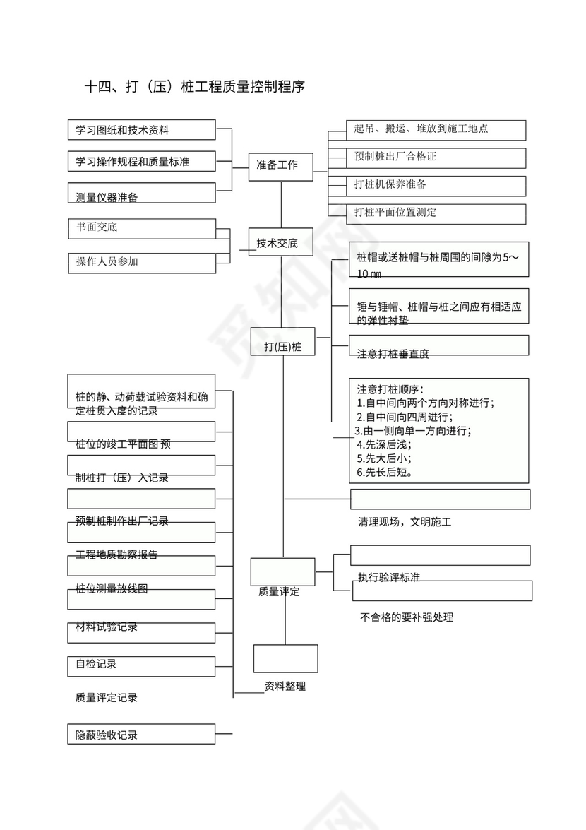 监理工作程序流程图