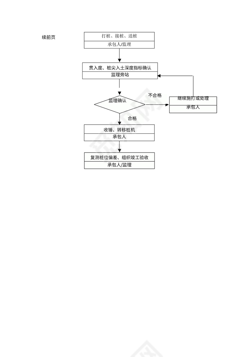 监理工作程序流程图