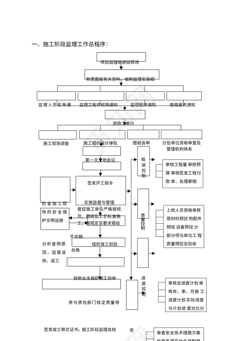 监理工作程序流程图