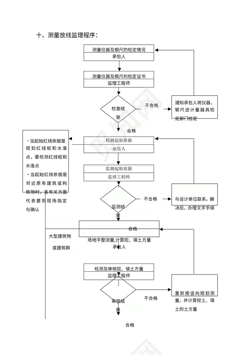 监理工作程序流程图