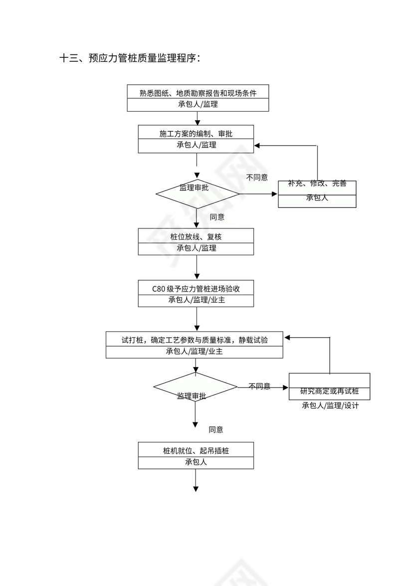 监理工作程序流程图