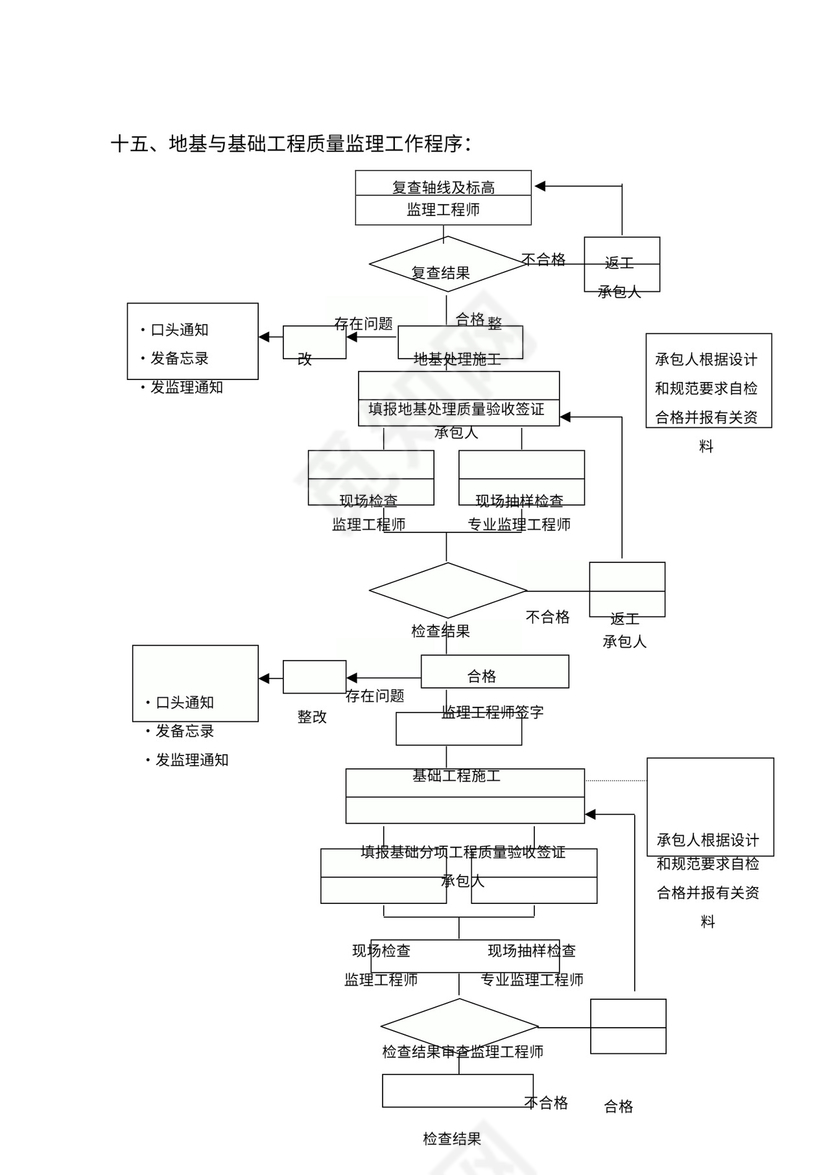 监理工作程序流程图