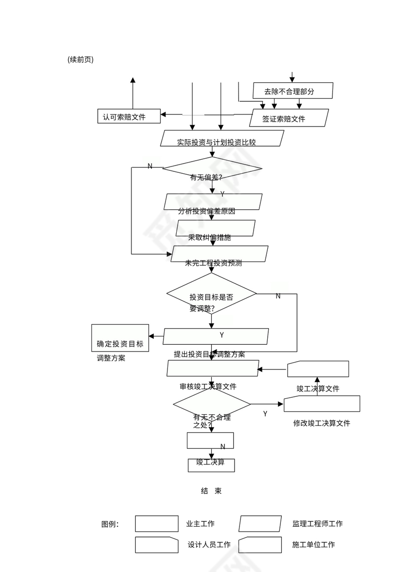 监理工作程序流程图