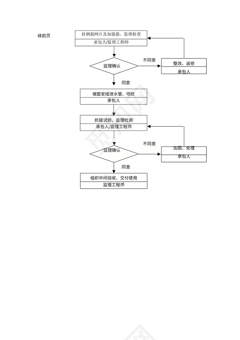 监理工作程序流程图