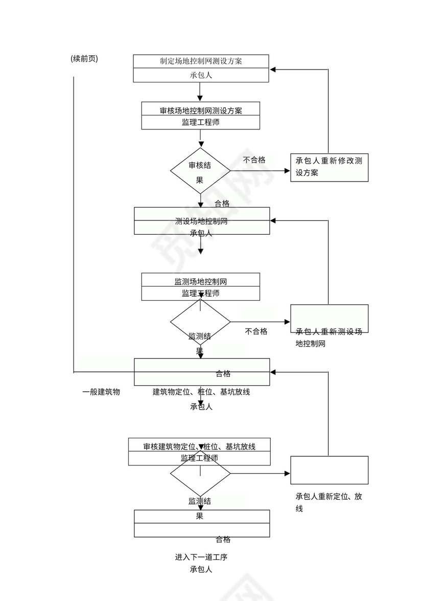 监理工作程序流程图