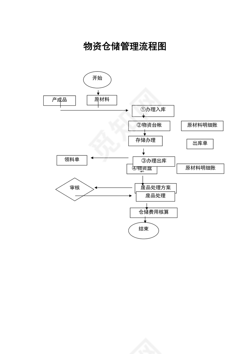 物资仓储管理流程图