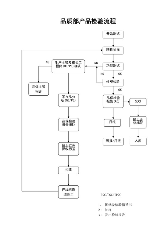 公司品质部产品检验流程图