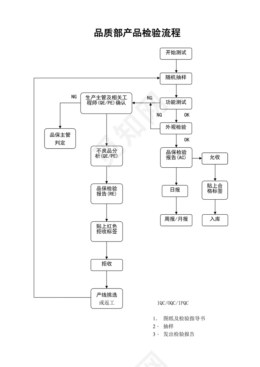 公司品质部产品检验流程图