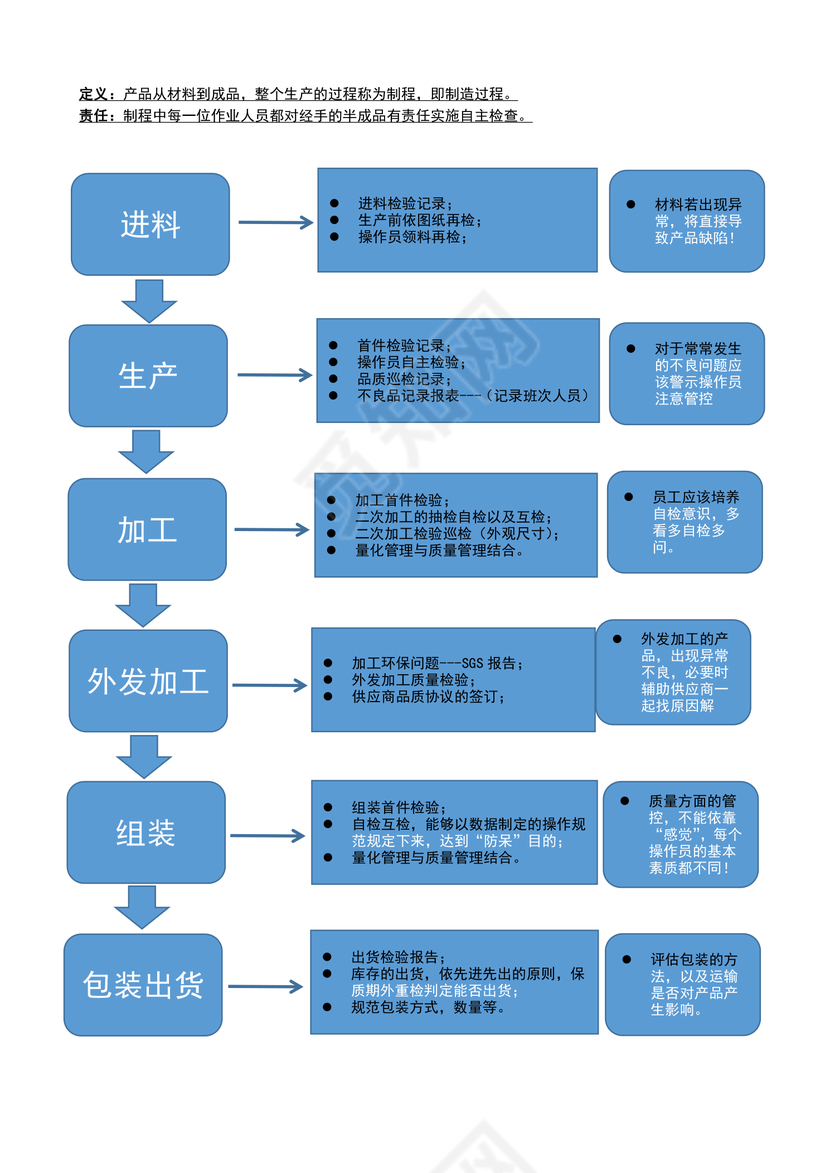 制程品质管理流程图