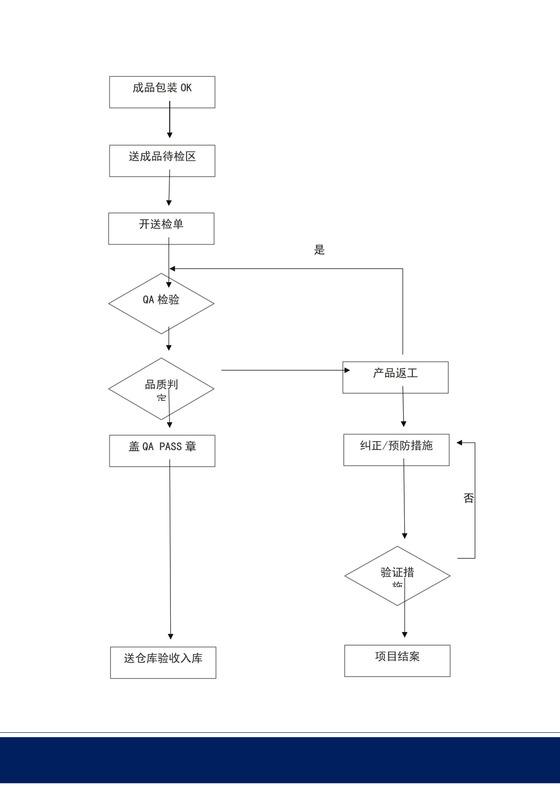 QA品质管理工作流程图