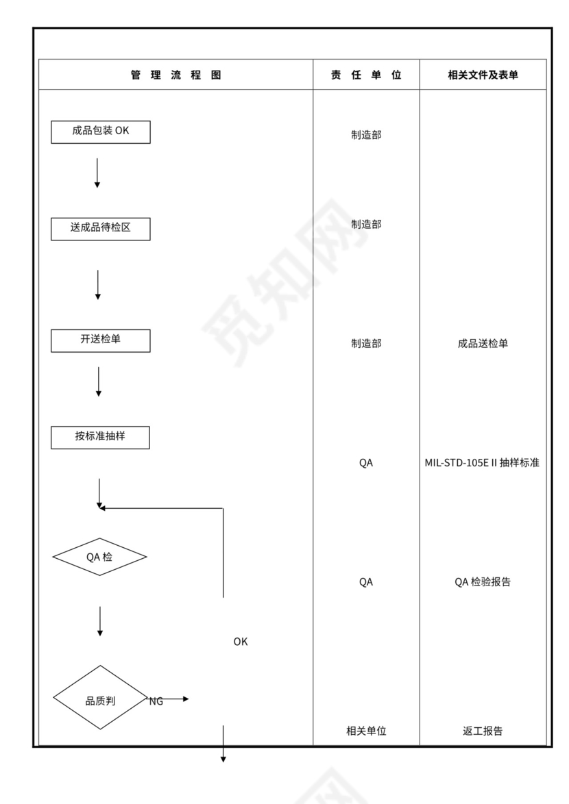 品质管理流程图大全