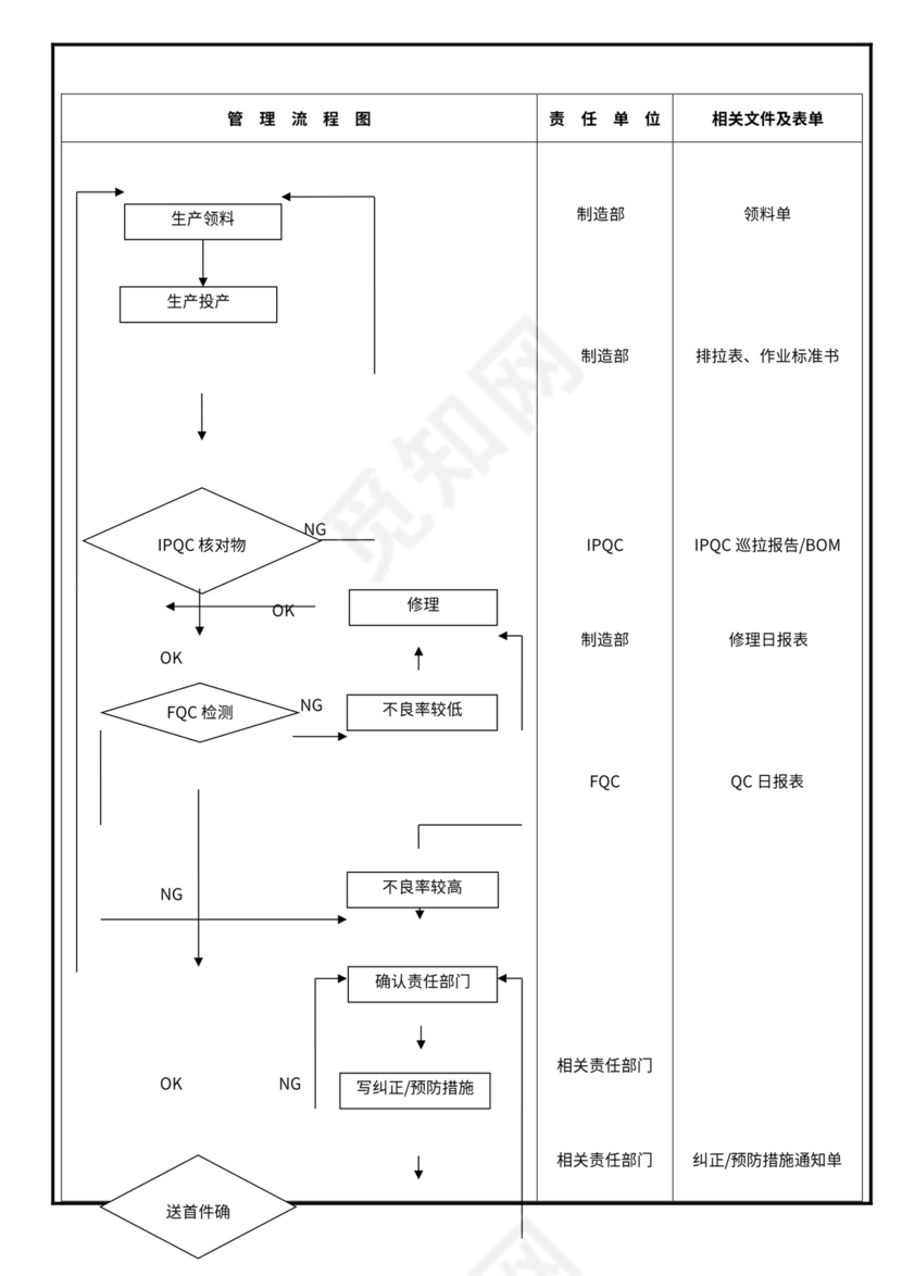 品质管理流程图大全