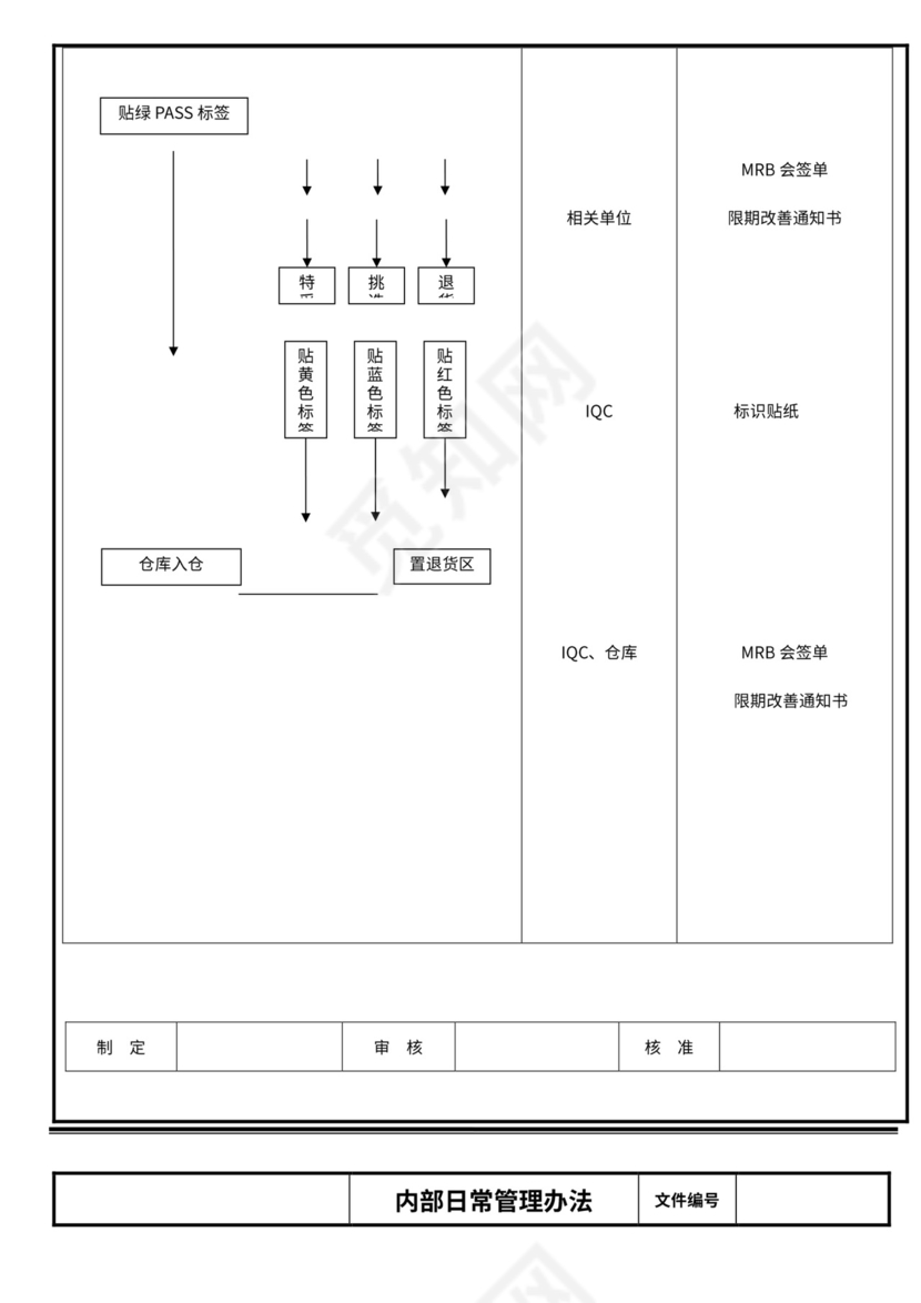 品质管理流程图大全