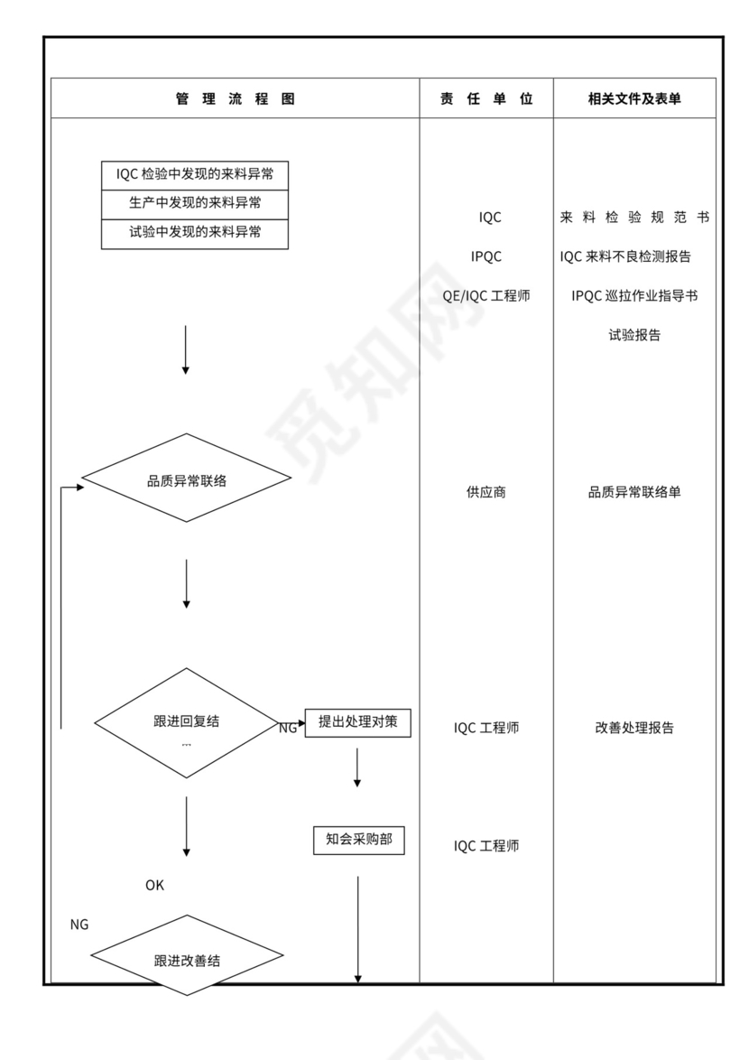 品质管理流程图大全