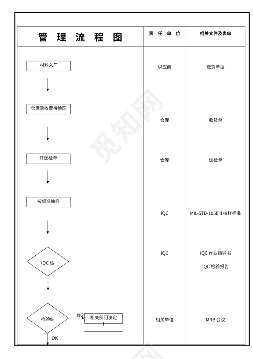 品质管理流程图大全