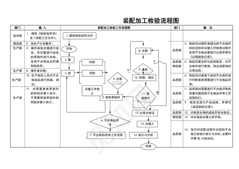 装配加工检验工作流程图