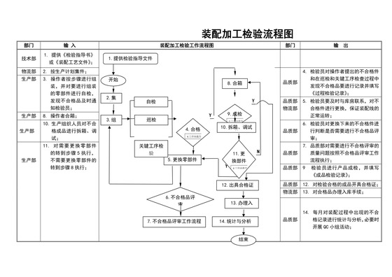 装配加工检验工作流程图