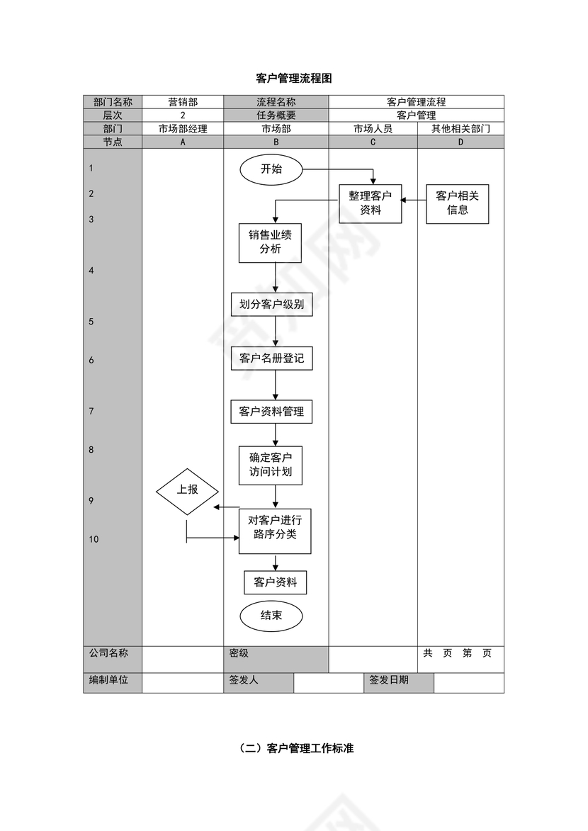 客户关系管理流程图样板
