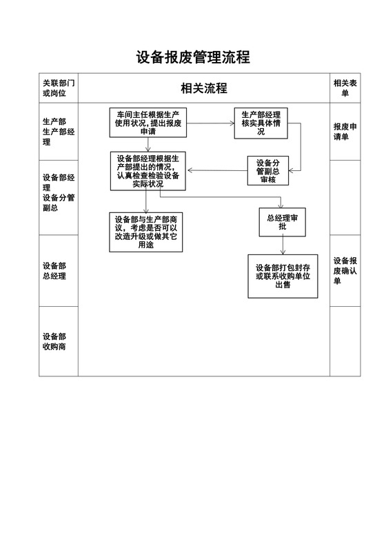 设备报废管理流程