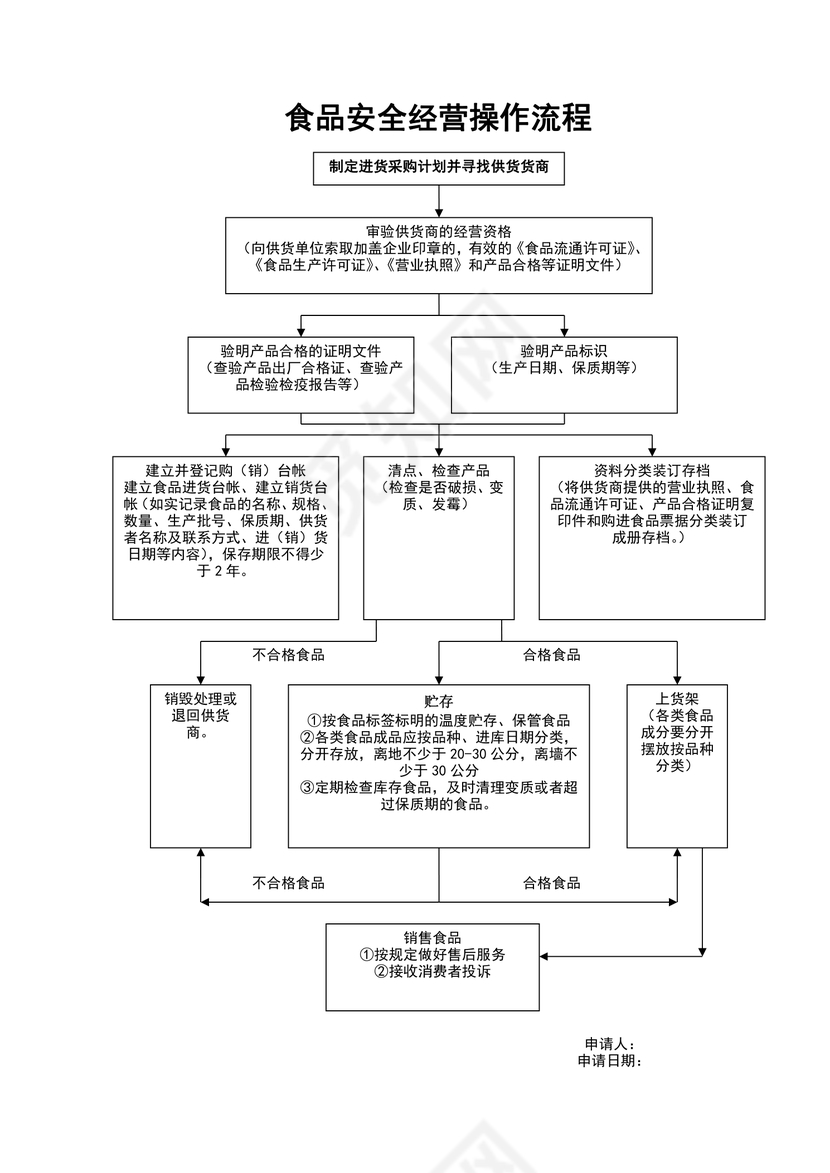 食品安全经营操作流程图