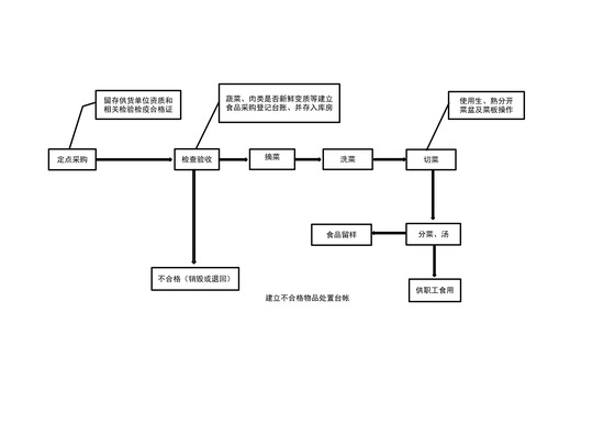 食品制作流程图