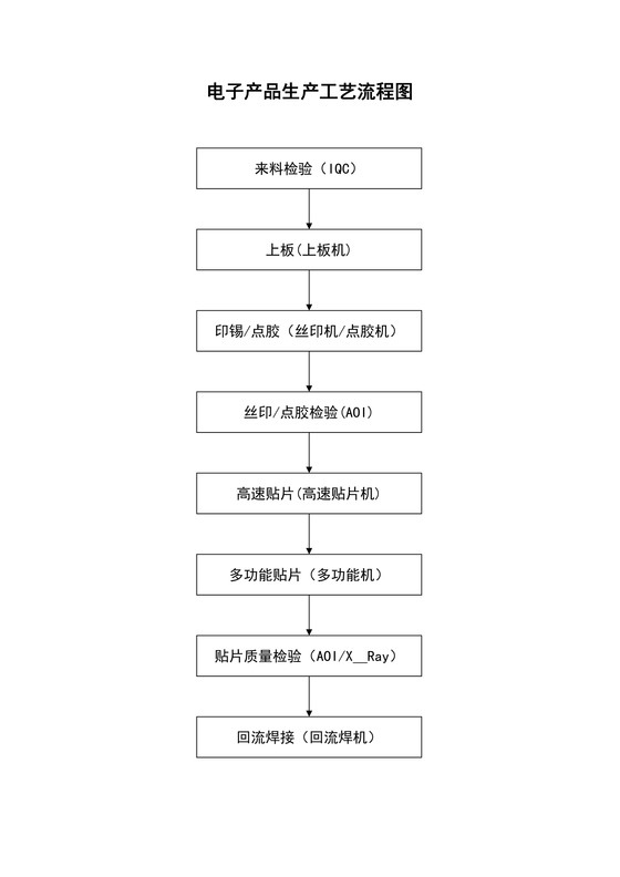 电子产品工艺生产流程图word模板