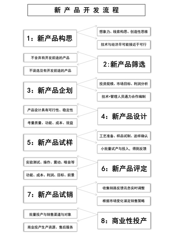 通用流程图新产品开发流程