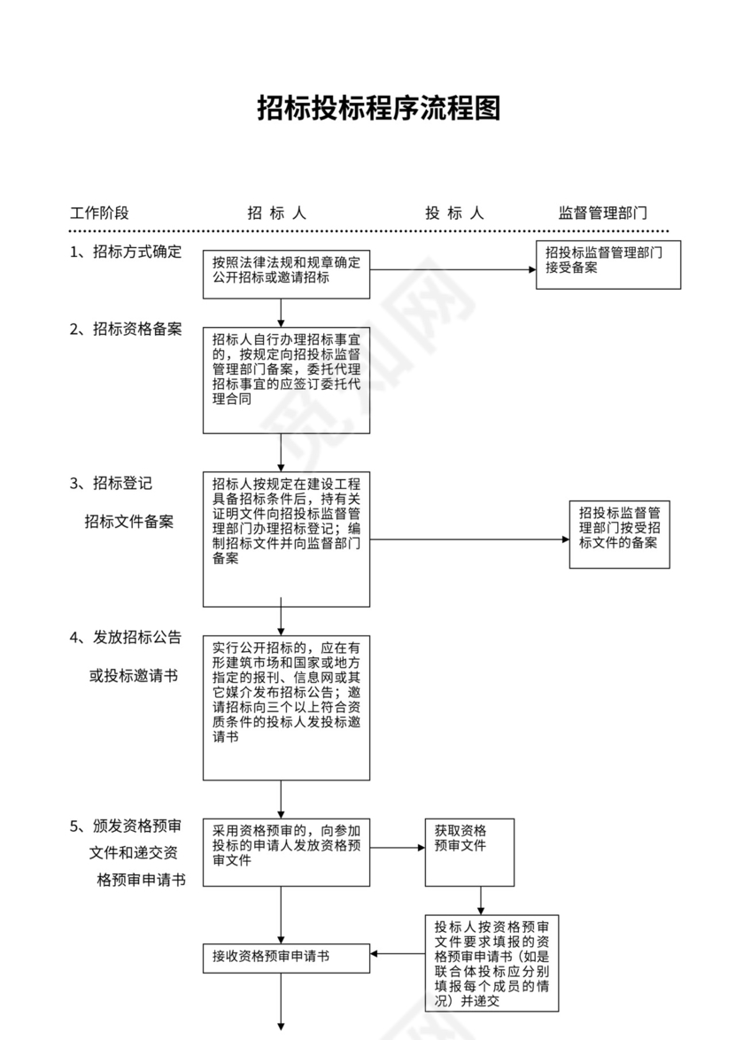 招标投标程序流程图