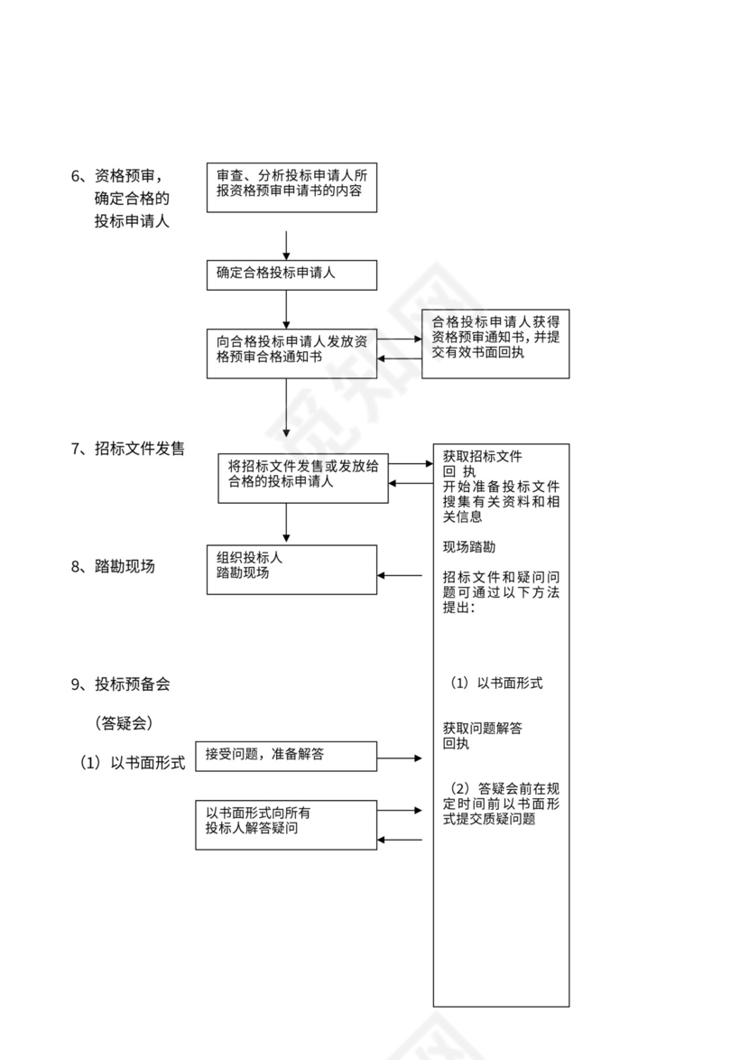 招标投标程序流程图