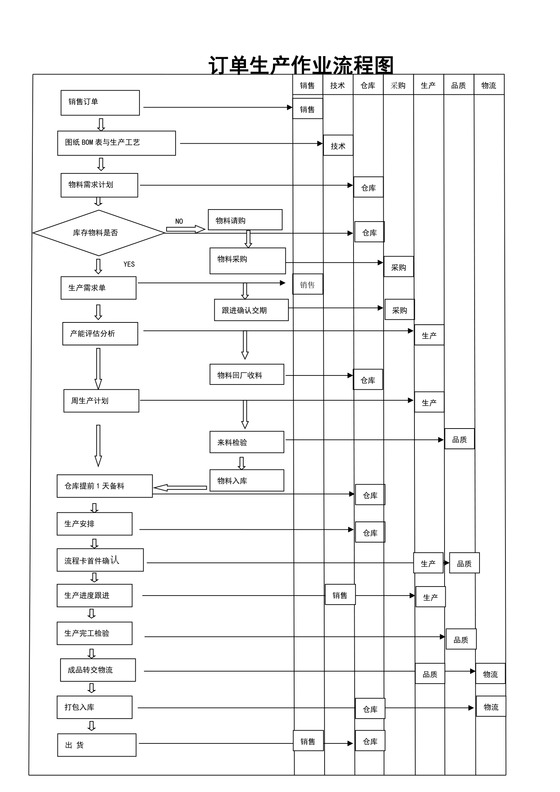 订单生产作业流程图