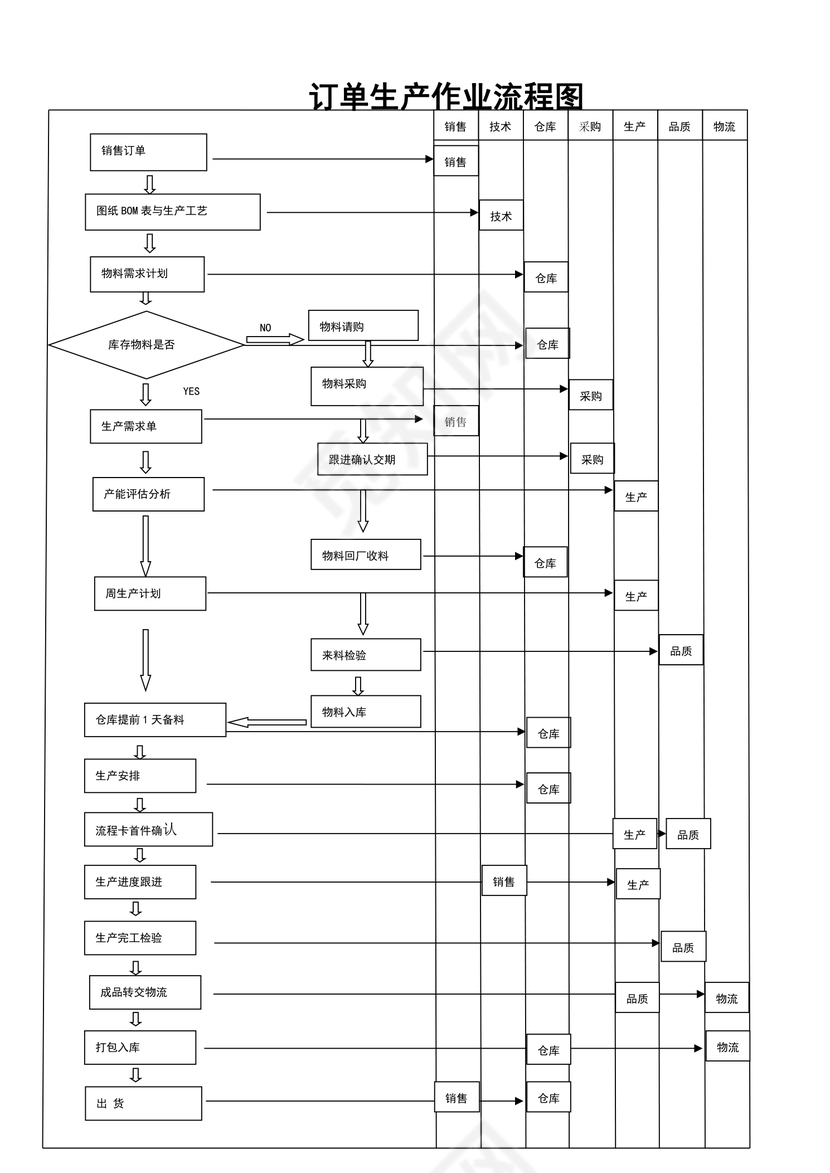 订单生产作业流程图