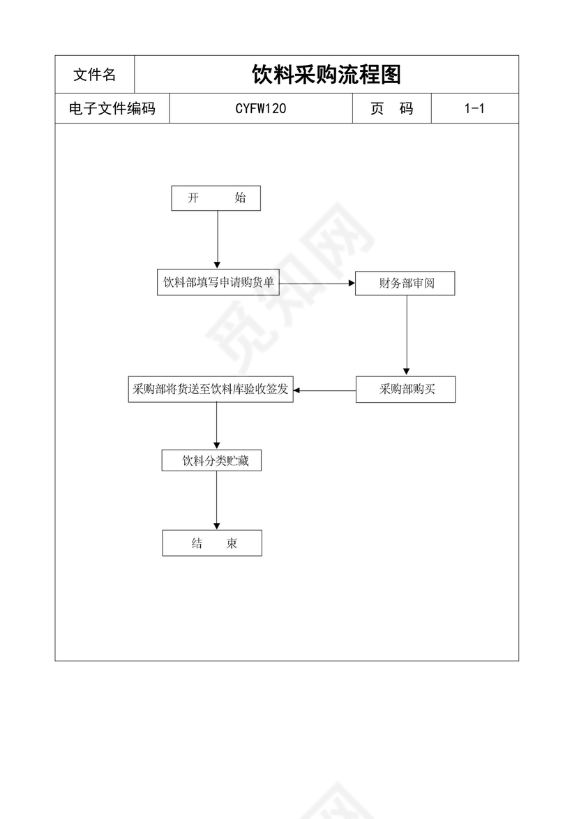 饮料采购流程图