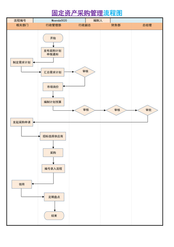 固定资产采购管理流程图