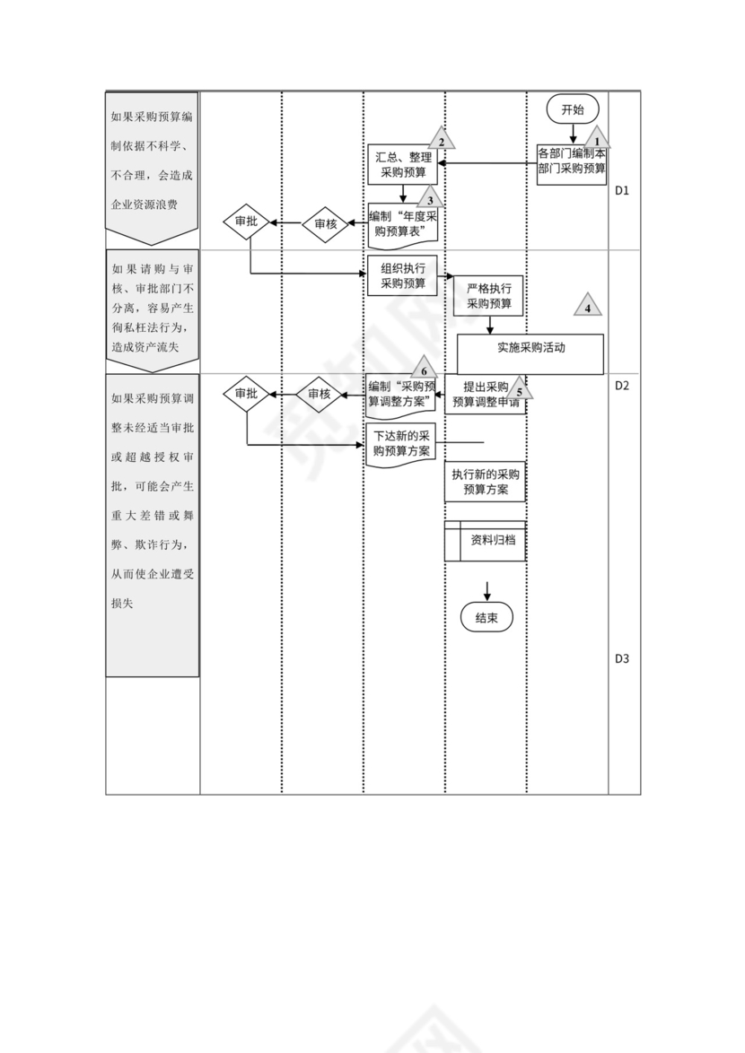公司采购流程图模板