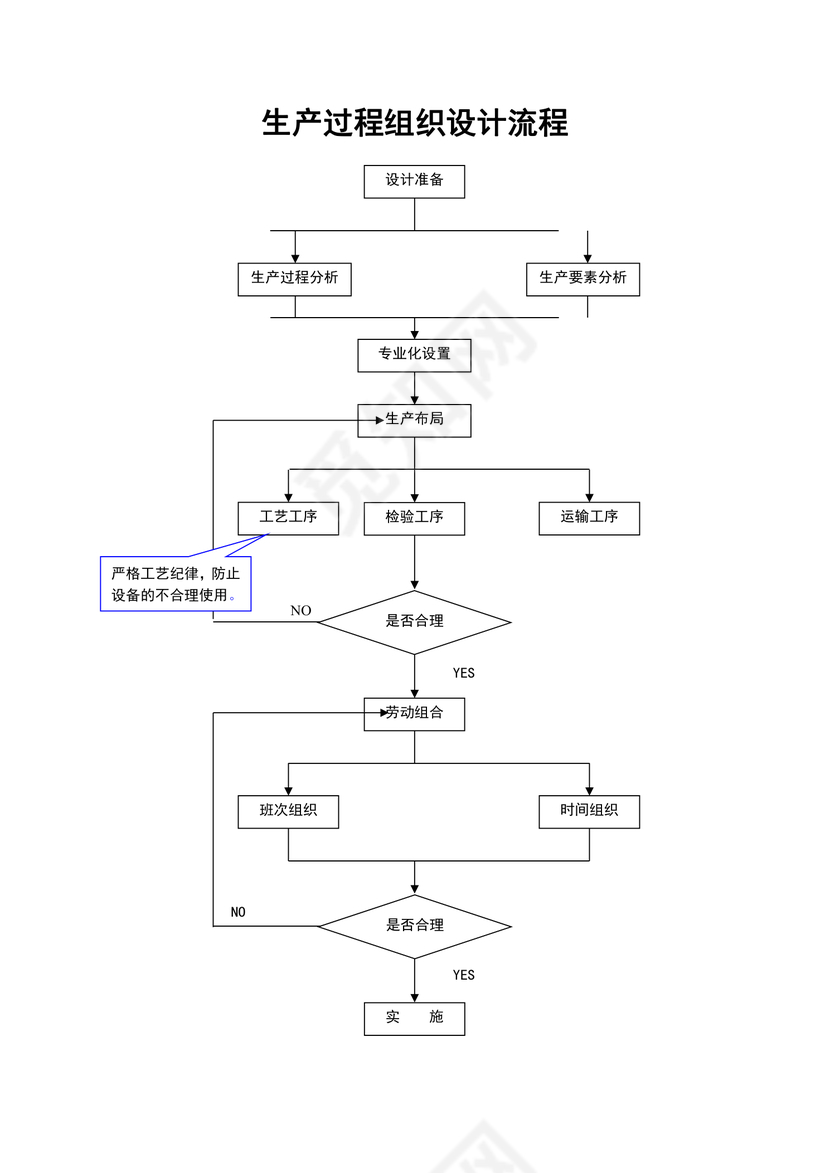 生产过程组织设计流程图