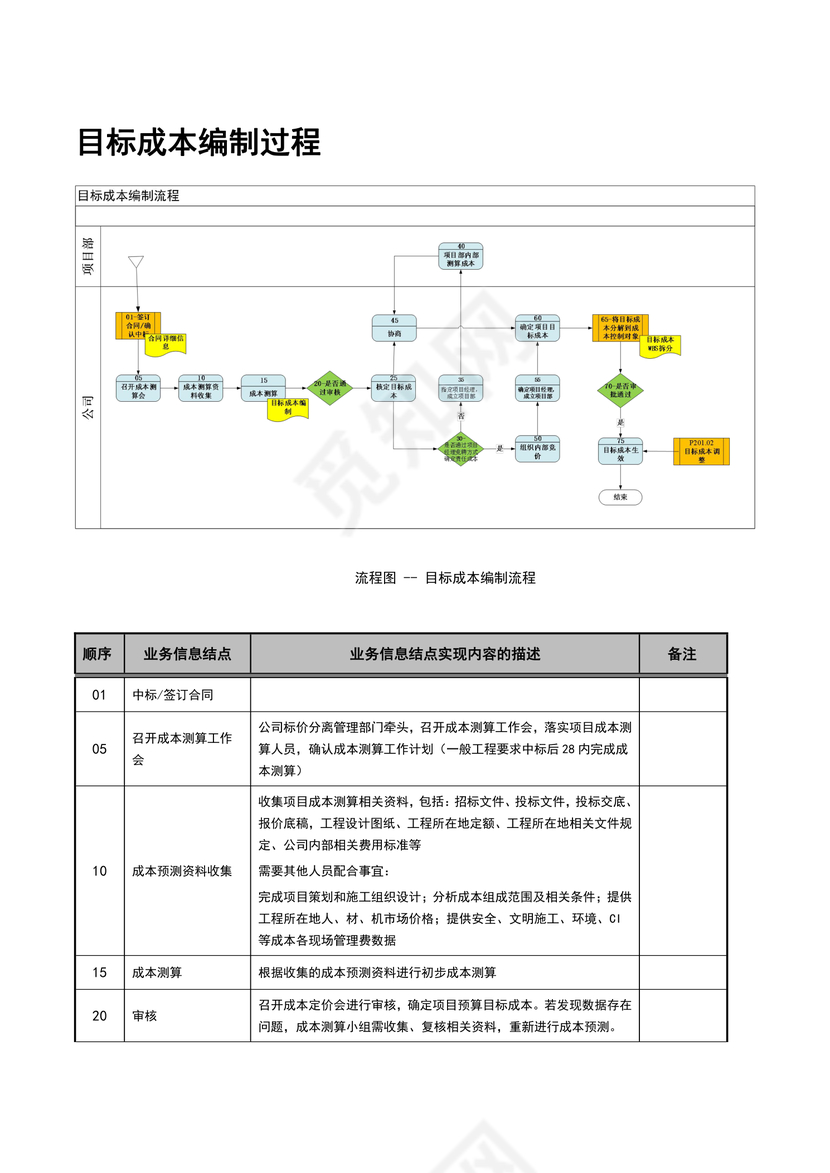 目标成本编制过程流程图