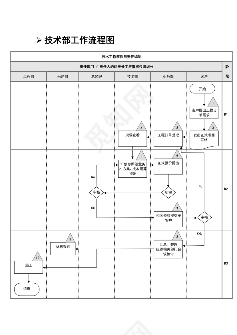 技术部工作流程图