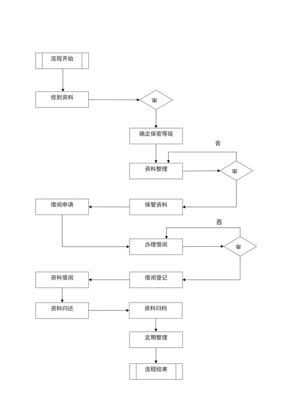 技术资料保密流程图