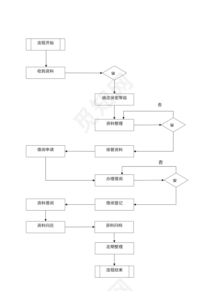 技术资料保密流程图