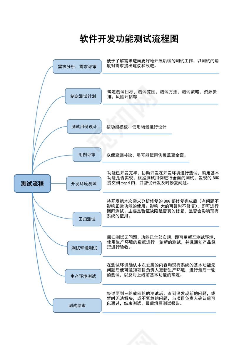 软件开发功能测试流程图
