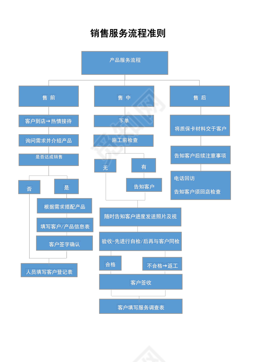 销售服务流程图