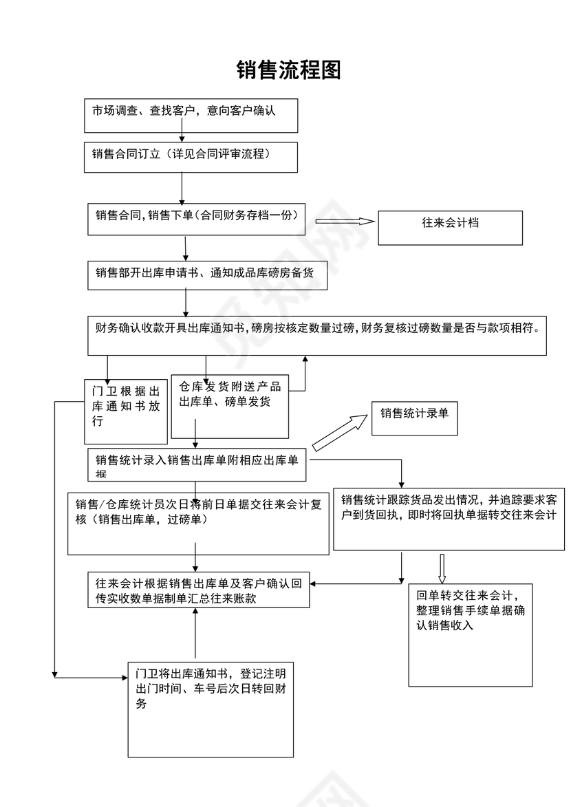 销售流程图样本
