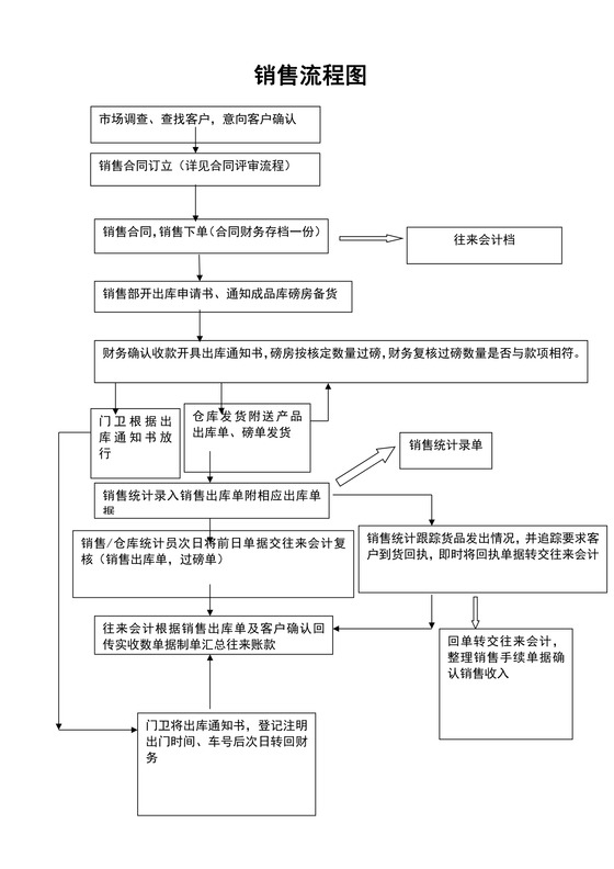销售流程图样本