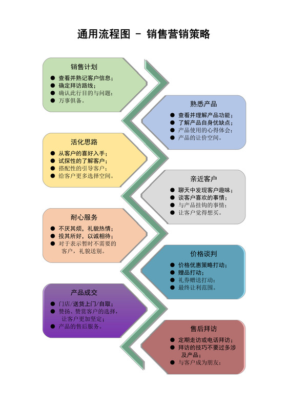 销售营销通用流程图