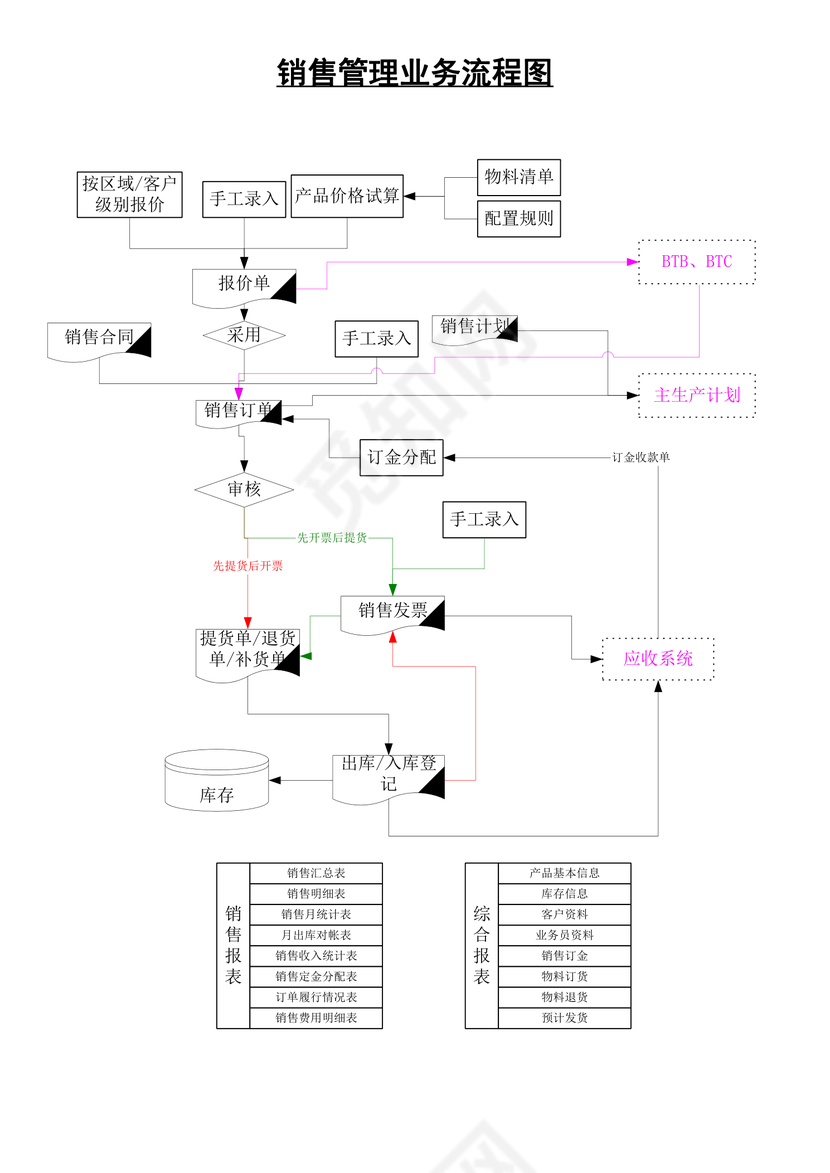销售管理业务流程图